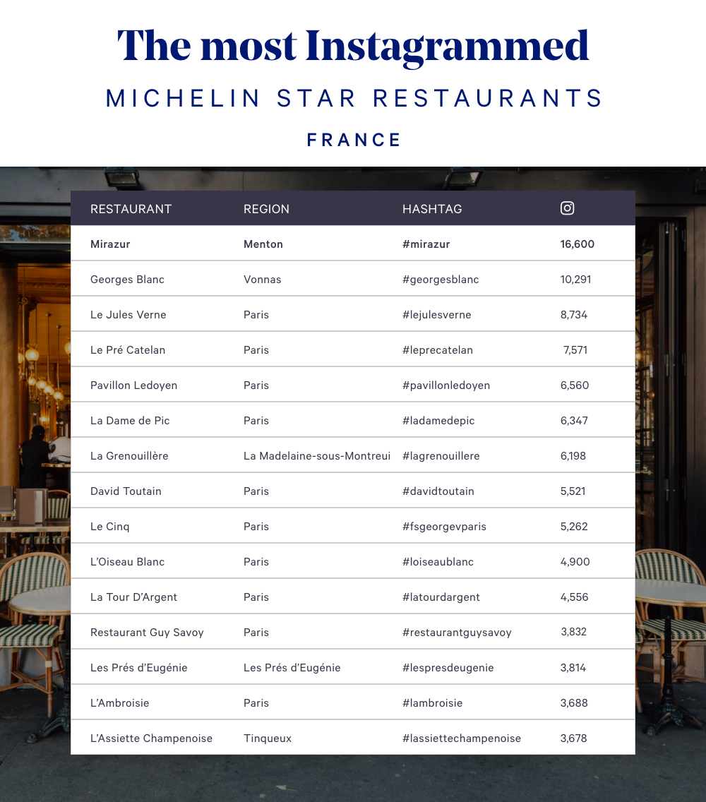 The 15 Best Michelin-Starred Restaurants In Europe According To Instagram